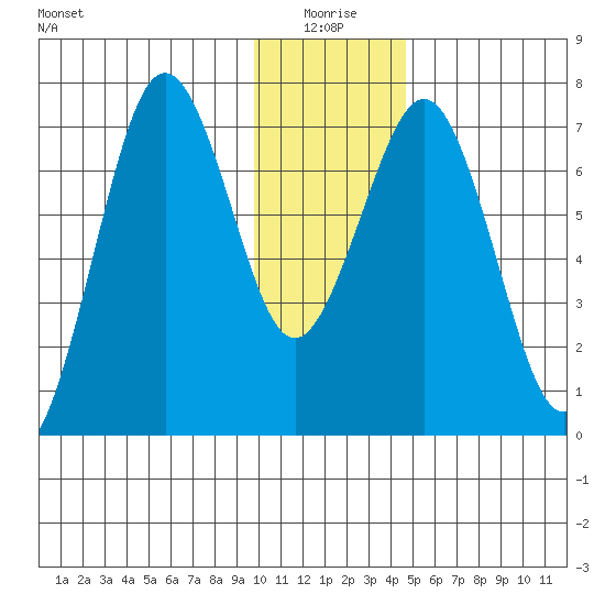 Kodiak tide chart for Sunday, January 5, 2025