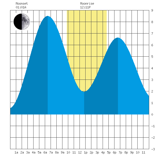 Kodiak tide chart for Monday, January 6, 2025