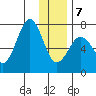 Kodiak tide chart for Tuesday, January 7, 2025