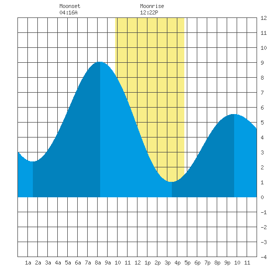 Kodiak tide chart for Wednesday, January 8, 2025