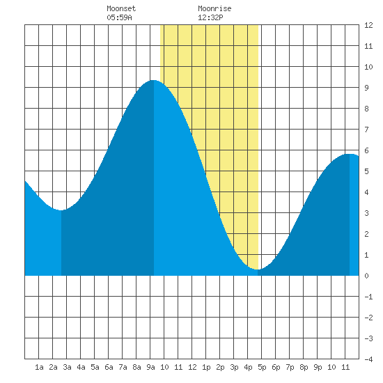 Kodiak tide chart for Thursday, January 9, 2025