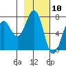 Kodiak tide chart for Monday, February 10, 2025