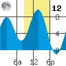 Kodiak tide chart for Wednesday, February 12, 2025