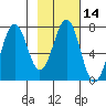 Kodiak tide chart for Friday, February 14, 2025