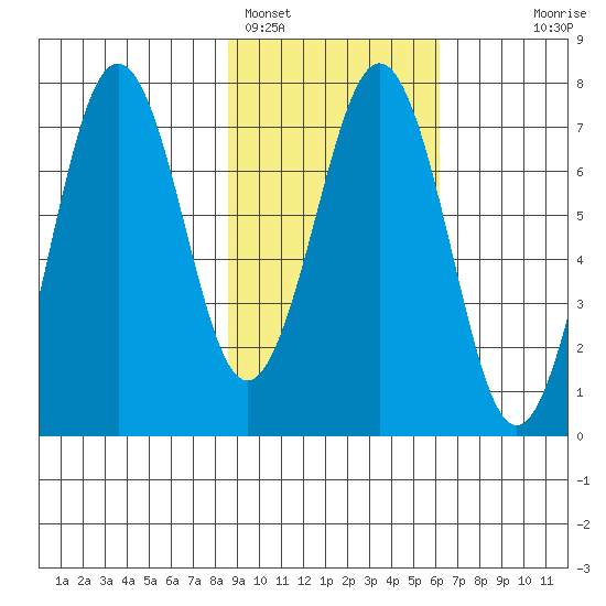 Kodiak tide chart for Saturday, February 15, 2025