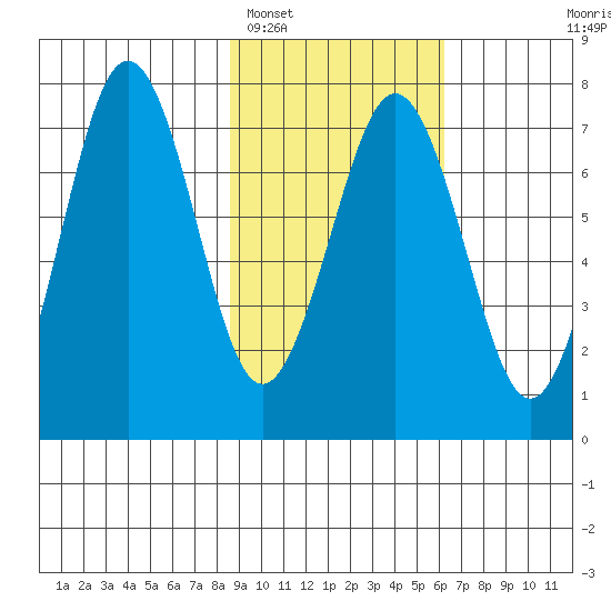 Kodiak tide chart for Sunday, February 16, 2025