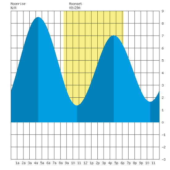 Kodiak tide chart for Monday, February 17, 2025