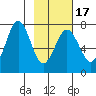 Kodiak tide chart for Monday, February 17, 2025