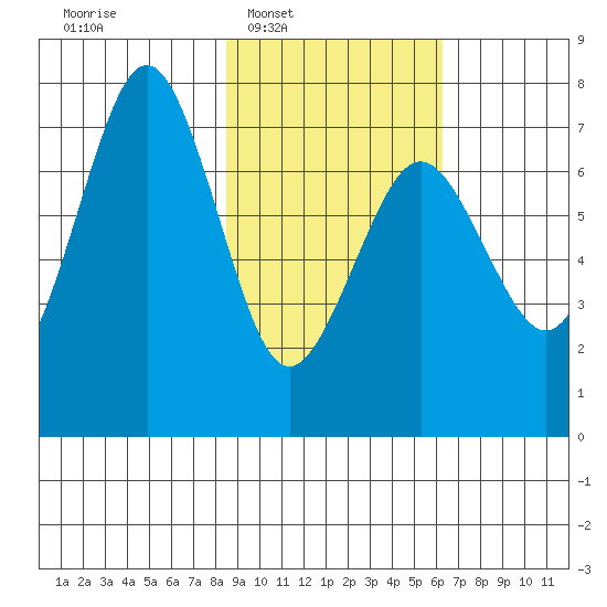 Kodiak tide chart for Tuesday, February 18, 2025