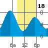 Kodiak tide chart for Tuesday, February 18, 2025