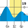 Kodiak tide chart for Wednesday, February 19, 2025