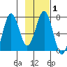 Kodiak tide chart for Saturday, February 1, 2025