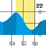 Kodiak tide chart for Saturday, February 22, 2025