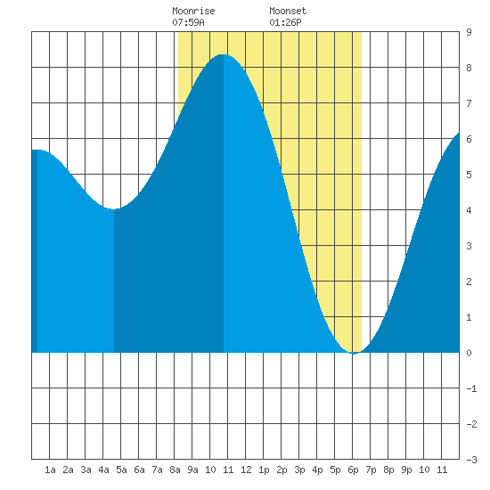 Kodiak tide chart for Monday, February 24, 2025