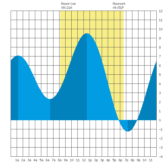 Kodiak tide chart for Wednesday, February 26, 2025