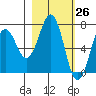 Kodiak tide chart for Wednesday, February 26, 2025