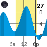 Kodiak tide chart for Thursday, February 27, 2025