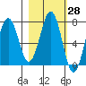 Kodiak tide chart for Friday, February 28, 2025