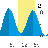Kodiak tide chart for Sunday, February 2, 2025