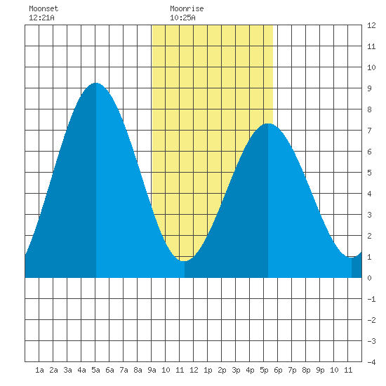 Kodiak tide chart for Monday, February 3, 2025