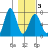 Kodiak tide chart for Monday, February 3, 2025