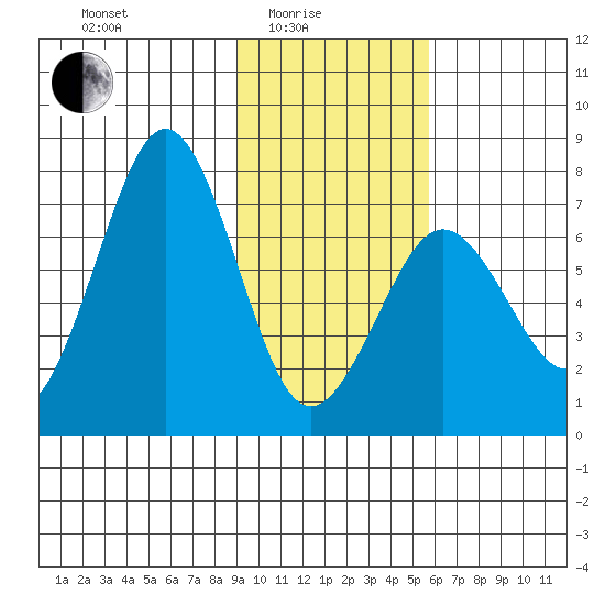 Kodiak tide chart for Tuesday, February 4, 2025