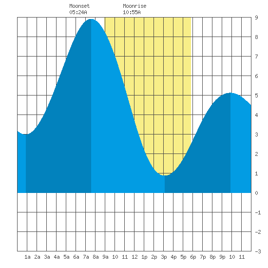 Kodiak tide chart for Thursday, February 6, 2025
