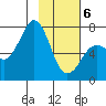 Kodiak tide chart for Thursday, February 6, 2025