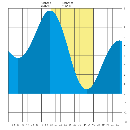 Kodiak tide chart for Friday, February 7, 2025