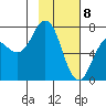 Kodiak tide chart for Saturday, February 8, 2025
