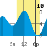 Kodiak tide chart for Monday, March 10, 2025