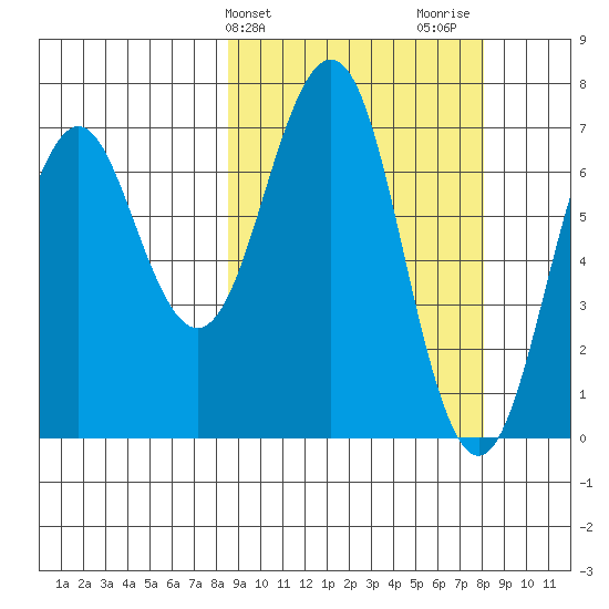Kodiak tide chart for Tuesday, March 11, 2025