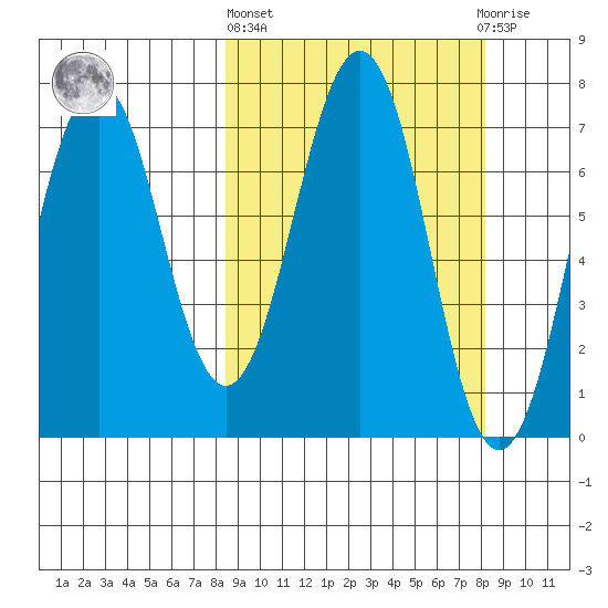 Kodiak tide chart for Thursday, March 13, 2025