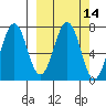 Kodiak tide chart for Friday, March 14, 2025