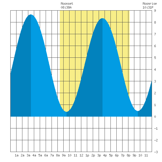 Kodiak tide chart for Saturday, March 15, 2025
