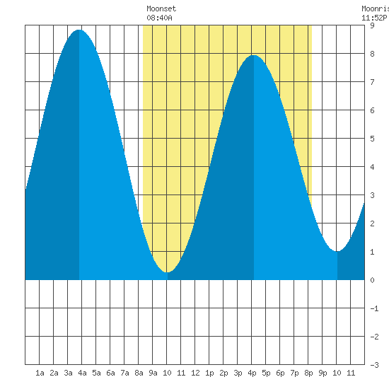 Kodiak tide chart for Sunday, March 16, 2025