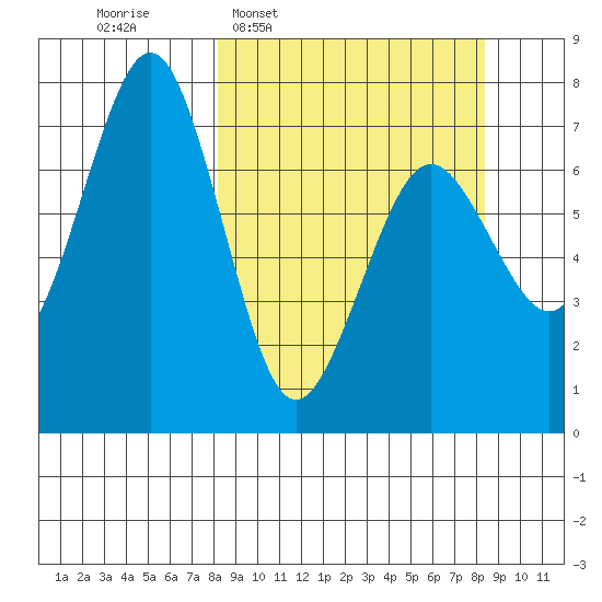 Kodiak tide chart for Wednesday, March 19, 2025