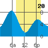 Kodiak tide chart for Thursday, March 20, 2025