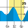 Kodiak tide chart for Tuesday, March 25, 2025