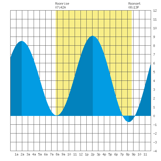 Kodiak tide chart for Friday, March 28, 2025