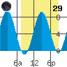 Kodiak tide chart for Saturday, March 29, 2025