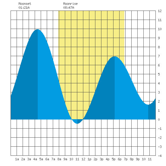 Kodiak tide chart for Tuesday, March 4, 2025