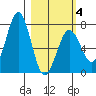 Kodiak tide chart for Tuesday, March 4, 2025