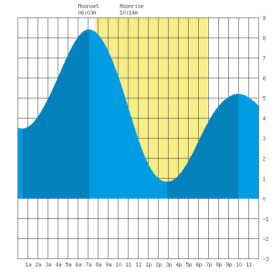 Kodiak tide chart for Friday, March 7, 2025