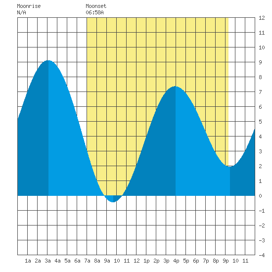 Kodiak tide chart for Monday, April 14, 2025