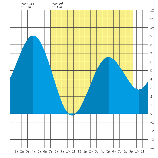 Kodiak tide chart for Wednesday, April 16, 2025