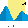 Kodiak tide chart for Friday, April 18, 2025