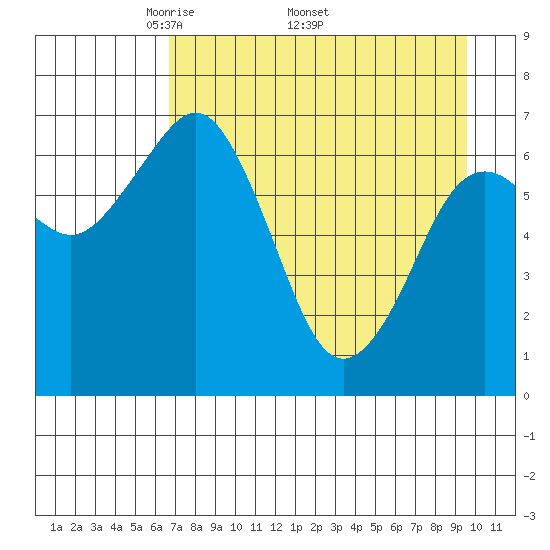 Kodiak tide chart for Monday, April 21, 2025
