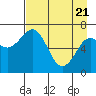 Kodiak tide chart for Monday, April 21, 2025