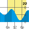Kodiak tide chart for Tuesday, April 22, 2025